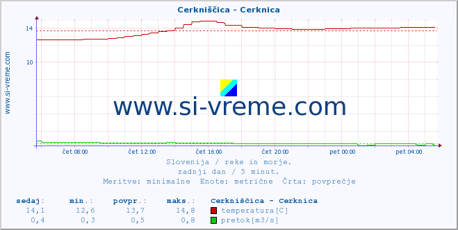 POVPREČJE :: Cerkniščica - Cerknica :: temperatura | pretok | višina :: zadnji dan / 5 minut.