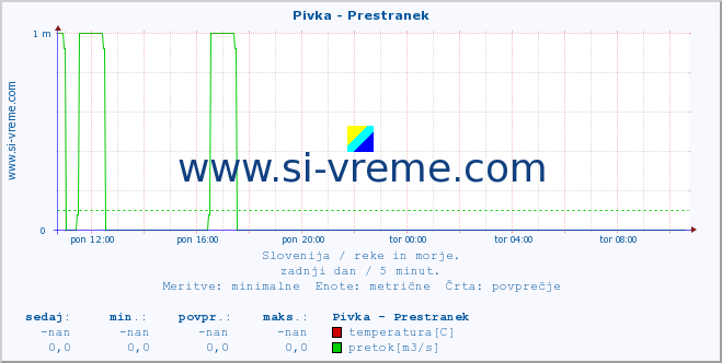 POVPREČJE :: Pivka - Prestranek :: temperatura | pretok | višina :: zadnji dan / 5 minut.