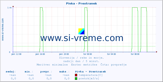 POVPREČJE :: Pivka - Prestranek :: temperatura | pretok | višina :: zadnji dan / 5 minut.