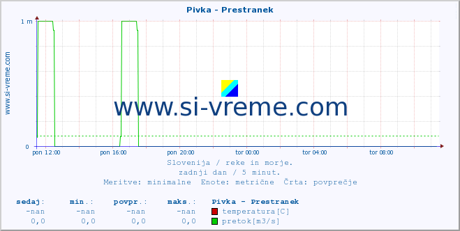 POVPREČJE :: Pivka - Prestranek :: temperatura | pretok | višina :: zadnji dan / 5 minut.