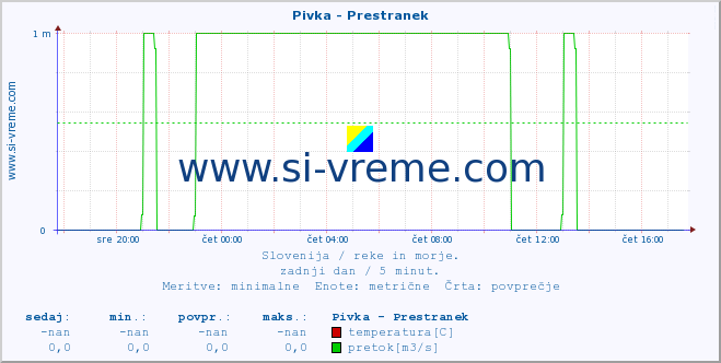 POVPREČJE :: Pivka - Prestranek :: temperatura | pretok | višina :: zadnji dan / 5 minut.