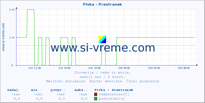 POVPREČJE :: Pivka - Prestranek :: temperatura | pretok | višina :: zadnji dan / 5 minut.