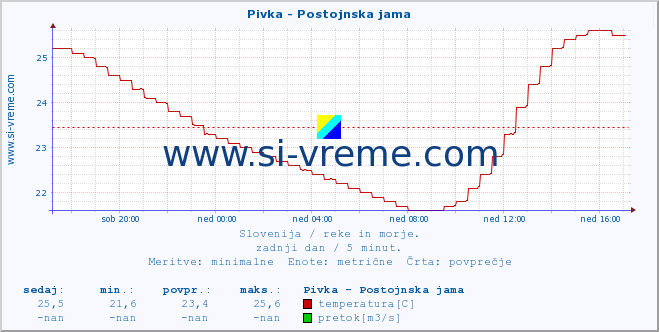 POVPREČJE :: Pivka - Postojnska jama :: temperatura | pretok | višina :: zadnji dan / 5 minut.