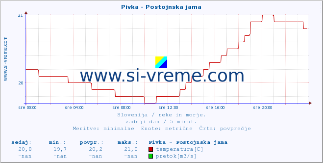 POVPREČJE :: Pivka - Postojnska jama :: temperatura | pretok | višina :: zadnji dan / 5 minut.