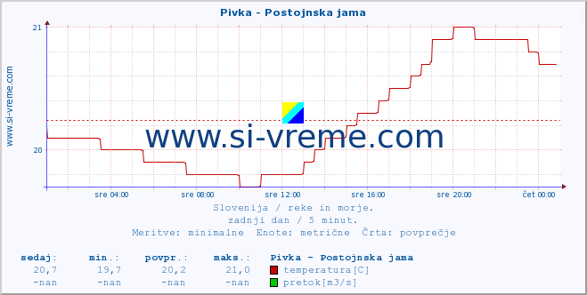 POVPREČJE :: Pivka - Postojnska jama :: temperatura | pretok | višina :: zadnji dan / 5 minut.