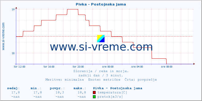 POVPREČJE :: Pivka - Postojnska jama :: temperatura | pretok | višina :: zadnji dan / 5 minut.