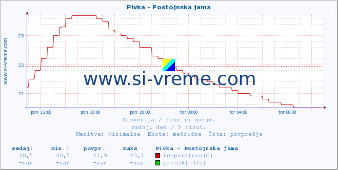 POVPREČJE :: Pivka - Postojnska jama :: temperatura | pretok | višina :: zadnji dan / 5 minut.