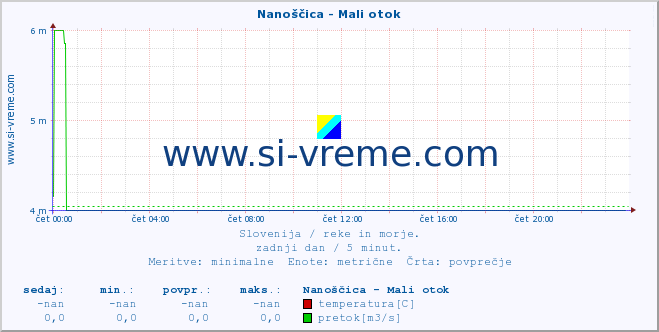 POVPREČJE :: Nanoščica - Mali otok :: temperatura | pretok | višina :: zadnji dan / 5 minut.