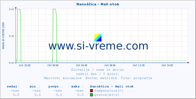 POVPREČJE :: Nanoščica - Mali otok :: temperatura | pretok | višina :: zadnji dan / 5 minut.