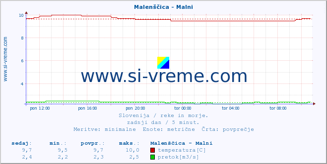 POVPREČJE :: Malenščica - Malni :: temperatura | pretok | višina :: zadnji dan / 5 minut.