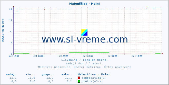 POVPREČJE :: Malenščica - Malni :: temperatura | pretok | višina :: zadnji dan / 5 minut.