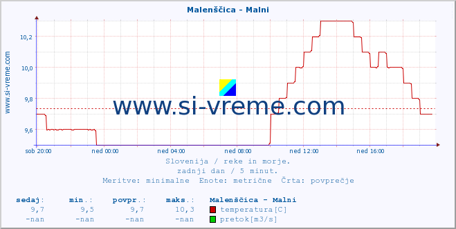 POVPREČJE :: Malenščica - Malni :: temperatura | pretok | višina :: zadnji dan / 5 minut.