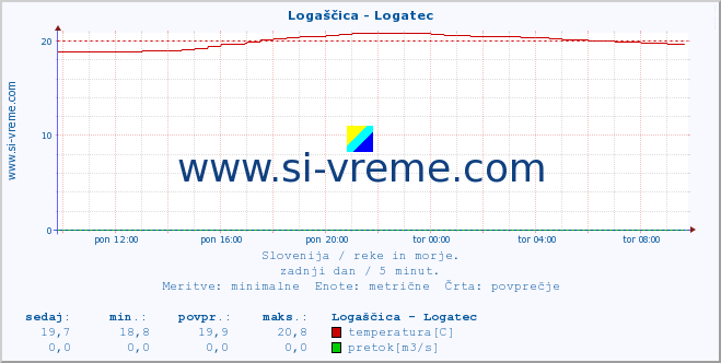 POVPREČJE :: Logaščica - Logatec :: temperatura | pretok | višina :: zadnji dan / 5 minut.