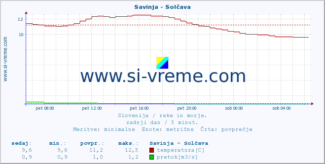 POVPREČJE :: Savinja - Solčava :: temperatura | pretok | višina :: zadnji dan / 5 minut.