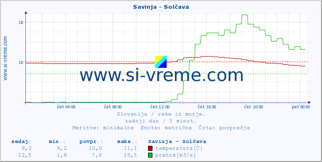 POVPREČJE :: Savinja - Solčava :: temperatura | pretok | višina :: zadnji dan / 5 minut.