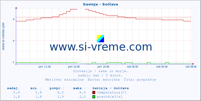 POVPREČJE :: Savinja - Solčava :: temperatura | pretok | višina :: zadnji dan / 5 minut.