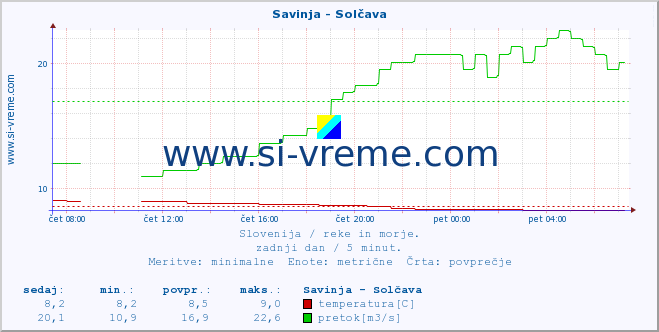 POVPREČJE :: Savinja - Solčava :: temperatura | pretok | višina :: zadnji dan / 5 minut.