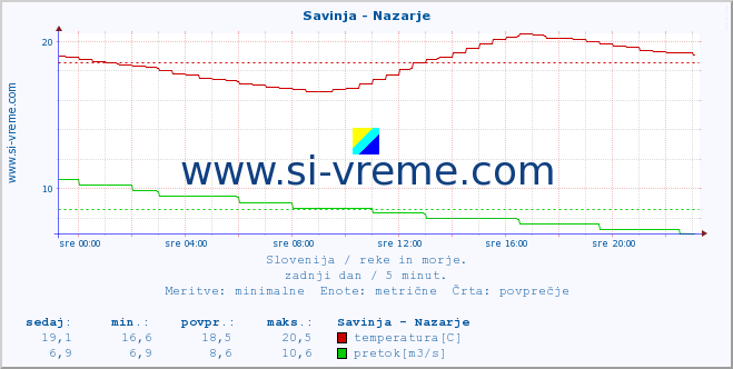 POVPREČJE :: Savinja - Nazarje :: temperatura | pretok | višina :: zadnji dan / 5 minut.