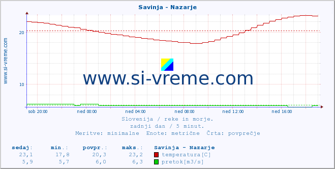 POVPREČJE :: Savinja - Nazarje :: temperatura | pretok | višina :: zadnji dan / 5 minut.