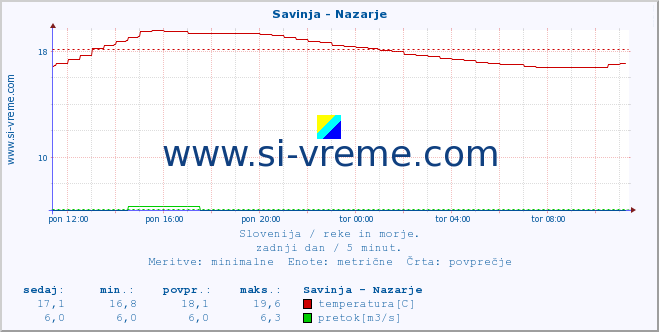 POVPREČJE :: Savinja - Nazarje :: temperatura | pretok | višina :: zadnji dan / 5 minut.