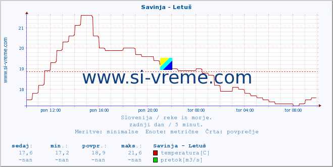 POVPREČJE :: Savinja - Letuš :: temperatura | pretok | višina :: zadnji dan / 5 minut.