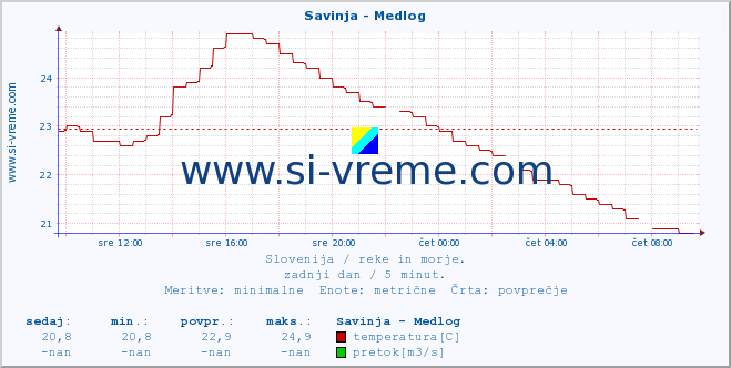 POVPREČJE :: Savinja - Medlog :: temperatura | pretok | višina :: zadnji dan / 5 minut.