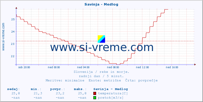 POVPREČJE :: Savinja - Medlog :: temperatura | pretok | višina :: zadnji dan / 5 minut.