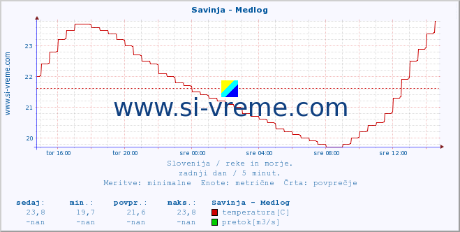 POVPREČJE :: Savinja - Medlog :: temperatura | pretok | višina :: zadnji dan / 5 minut.