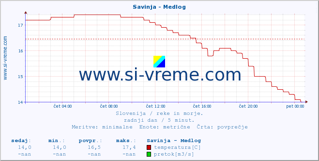 POVPREČJE :: Savinja - Medlog :: temperatura | pretok | višina :: zadnji dan / 5 minut.