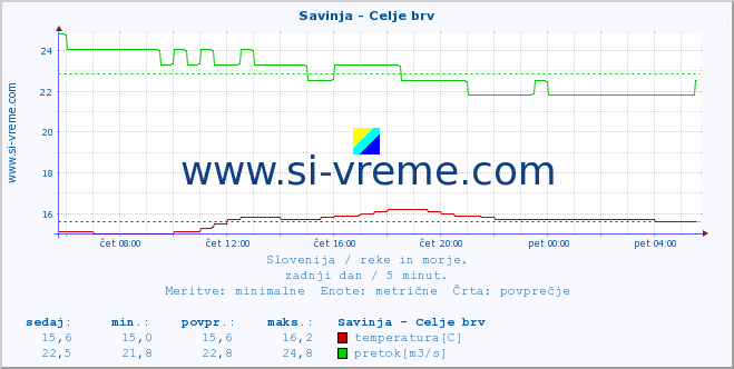 POVPREČJE :: Savinja - Celje brv :: temperatura | pretok | višina :: zadnji dan / 5 minut.