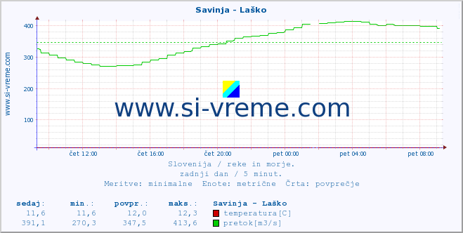 POVPREČJE :: Savinja - Laško :: temperatura | pretok | višina :: zadnji dan / 5 minut.