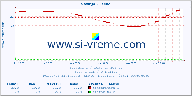 POVPREČJE :: Savinja - Laško :: temperatura | pretok | višina :: zadnji dan / 5 minut.