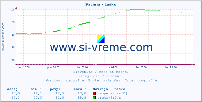 POVPREČJE :: Savinja - Laško :: temperatura | pretok | višina :: zadnji dan / 5 minut.