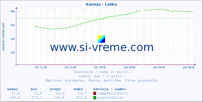 POVPREČJE :: Savinja - Laško :: temperatura | pretok | višina :: zadnji dan / 5 minut.