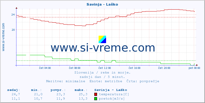 POVPREČJE :: Savinja - Laško :: temperatura | pretok | višina :: zadnji dan / 5 minut.