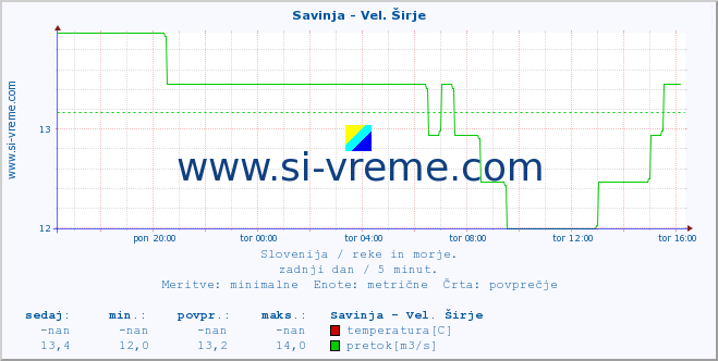 POVPREČJE :: Savinja - Vel. Širje :: temperatura | pretok | višina :: zadnji dan / 5 minut.