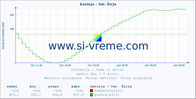 POVPREČJE :: Savinja - Vel. Širje :: temperatura | pretok | višina :: zadnji dan / 5 minut.