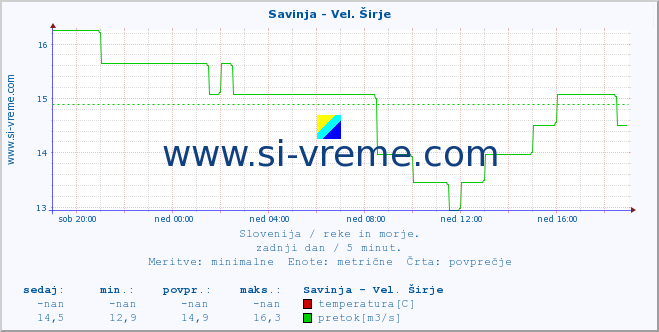 POVPREČJE :: Savinja - Vel. Širje :: temperatura | pretok | višina :: zadnji dan / 5 minut.