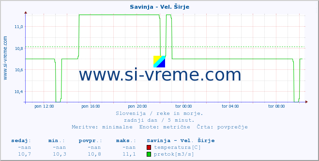 POVPREČJE :: Savinja - Vel. Širje :: temperatura | pretok | višina :: zadnji dan / 5 minut.