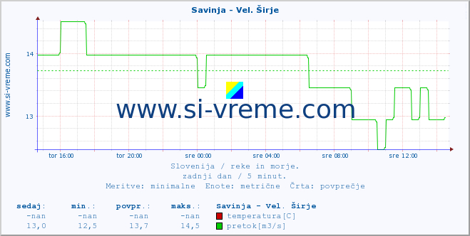 POVPREČJE :: Savinja - Vel. Širje :: temperatura | pretok | višina :: zadnji dan / 5 minut.