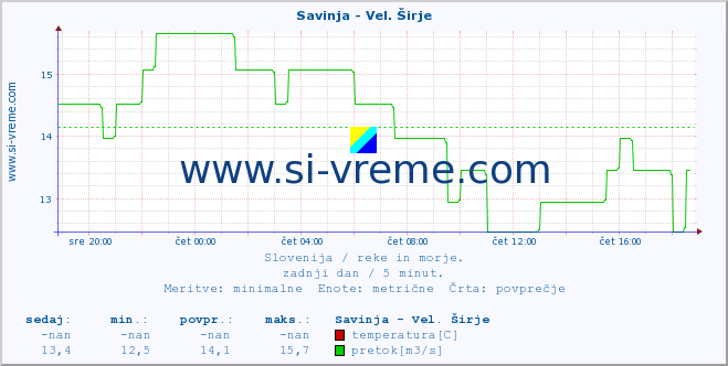 POVPREČJE :: Savinja - Vel. Širje :: temperatura | pretok | višina :: zadnji dan / 5 minut.