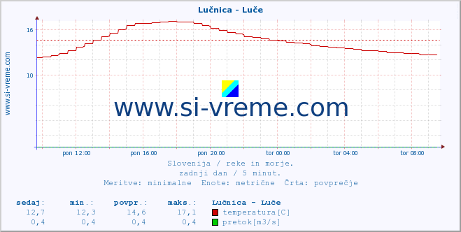 POVPREČJE :: Lučnica - Luče :: temperatura | pretok | višina :: zadnji dan / 5 minut.