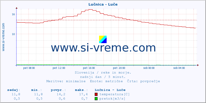 POVPREČJE :: Lučnica - Luče :: temperatura | pretok | višina :: zadnji dan / 5 minut.