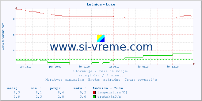 POVPREČJE :: Lučnica - Luče :: temperatura | pretok | višina :: zadnji dan / 5 minut.