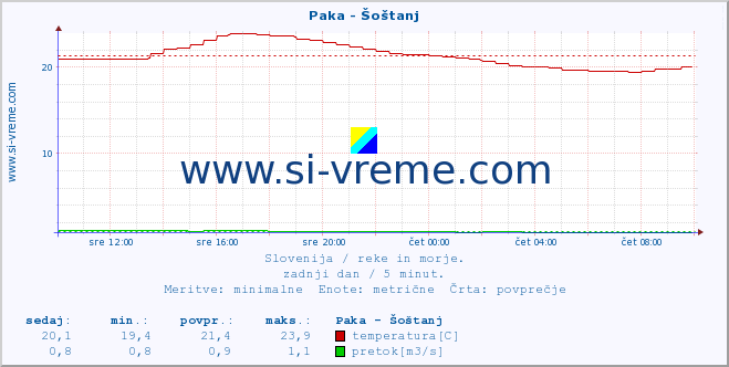 POVPREČJE :: Paka - Šoštanj :: temperatura | pretok | višina :: zadnji dan / 5 minut.