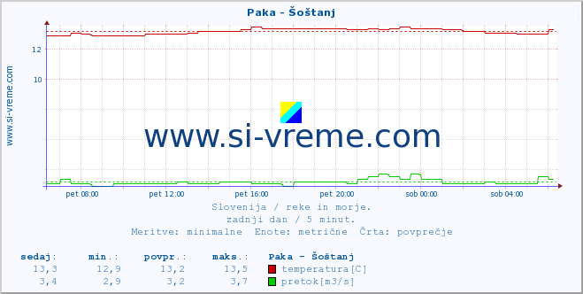 POVPREČJE :: Paka - Šoštanj :: temperatura | pretok | višina :: zadnji dan / 5 minut.