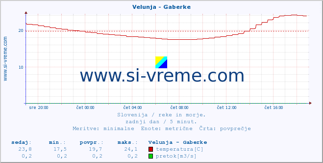 POVPREČJE :: Velunja - Gaberke :: temperatura | pretok | višina :: zadnji dan / 5 minut.