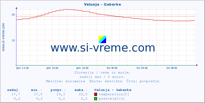 POVPREČJE :: Velunja - Gaberke :: temperatura | pretok | višina :: zadnji dan / 5 minut.