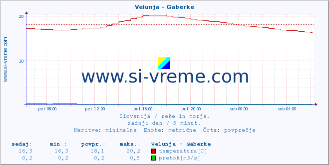 POVPREČJE :: Velunja - Gaberke :: temperatura | pretok | višina :: zadnji dan / 5 minut.