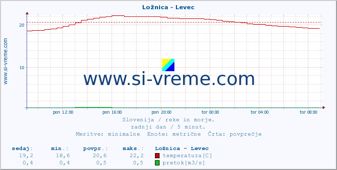 POVPREČJE :: Ložnica - Levec :: temperatura | pretok | višina :: zadnji dan / 5 minut.